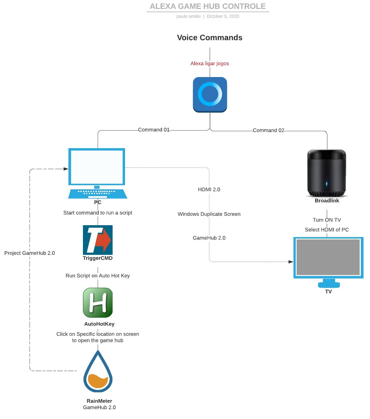 Skrøbelig Arthur Vægt GameDock - TriggerCMD - Broadlink. Making Alexa to open a GameDock |  TRIGGERcmd Forum